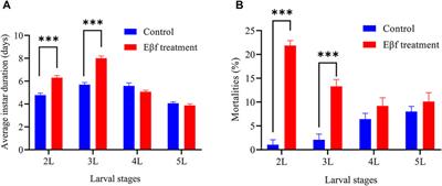 Caterpillar-Induced Rice Volatile (E)-β-Farnesene Impairs the Development and Survival of Chilo suppressalis Larvae by Disrupting Insect Hormone Balance